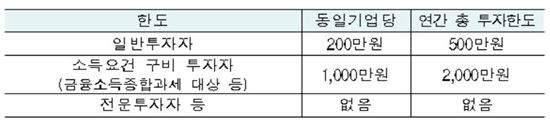 내년 1월 크라우드 펀딩 가능해진다…신기술 개발社 업력 무관