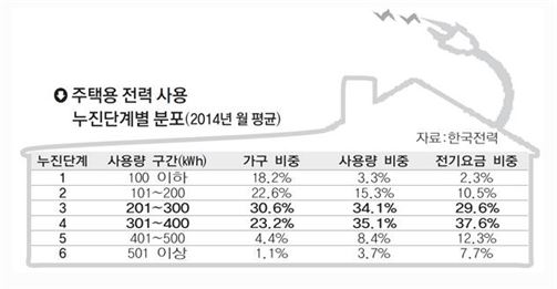 주택용 전력 사용