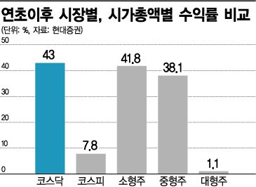기관이 찜한 코스닥, "하반기에도 시장주도" 