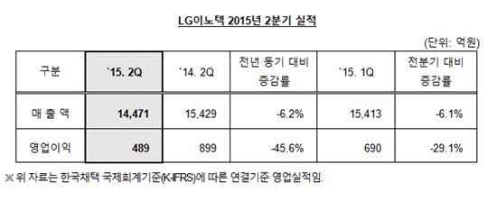 LG이노텍, 2Q 영업익 489억 전년比 45.6%↓…"TV시장 침체 영향"(상보)