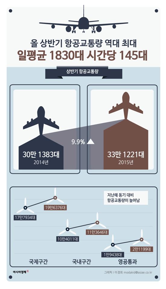 [인포그래픽]상반기 항공교통량 '최고기록'…하루 1830대 날았다