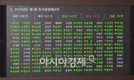 [포토]'추경안, 누가 반대하고 찬성했나?'