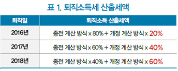 임원 퇴직금 중간정산 '할까 말까'