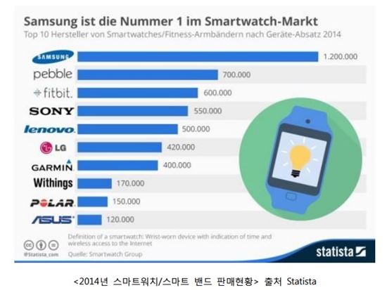 "작년 웨어러블 판매 저조…대표제품 부재가 원인"