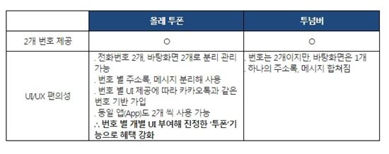 "폰 한 대로 전화번호 두 개, 카톡도 두 개!"