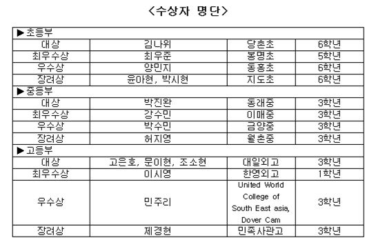 [영어PT대회] 창의적 사고·유연성 가진 글로벌 인재들 열띤 경쟁