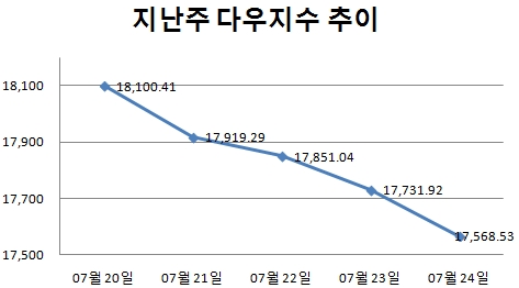 [주간뉴욕전망] '기세등등 달러' FOMC·美 GDP가 변수