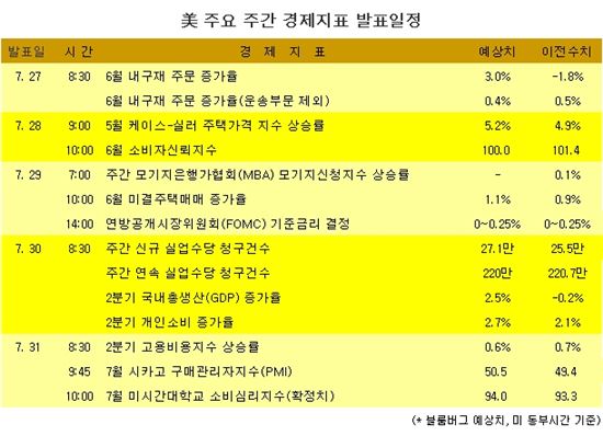 [표] 美 주요 주간 경제지표 발표일정