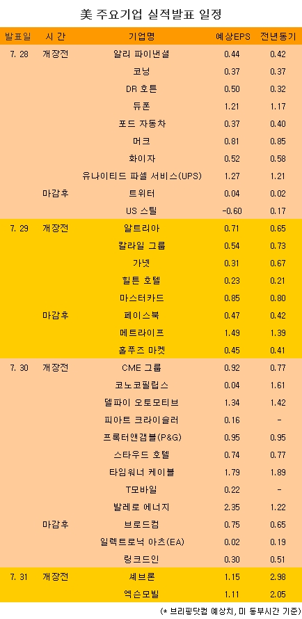 [표] 美 주요기업 실적발표 일정