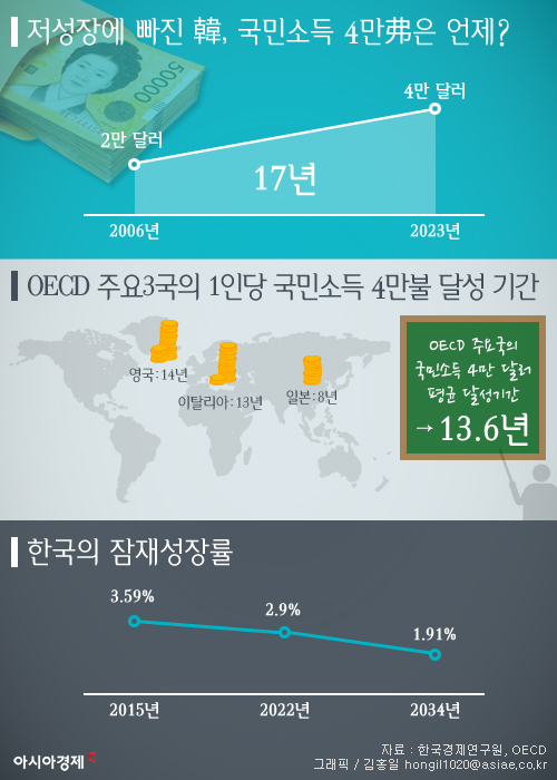 한경연,"저성장에 빠진 韓, 2023년에야 국민소득 4만弗 진입"