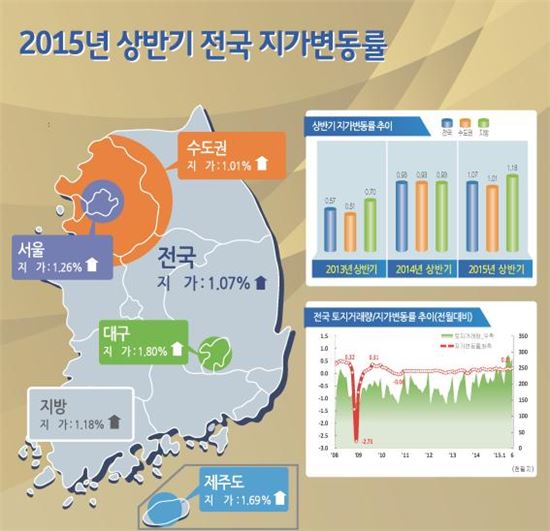 상반기 땅값 1.07%↑…56개월 연속 상승