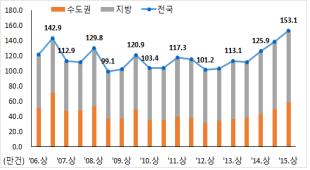 상반기 땅값 1.07%↑…56개월 연속 상승