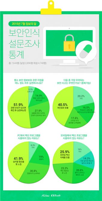 이용자 10명 중 3명 "보안수칙 무시…내용 어려워"