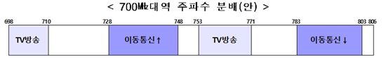 '황금주파수' 700㎒ 주파수 분배 방안 확정(상보)