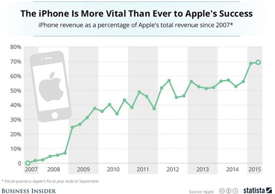 '아이폰이 곧 애플', 아이폰6S에 애플 매출 달렸다