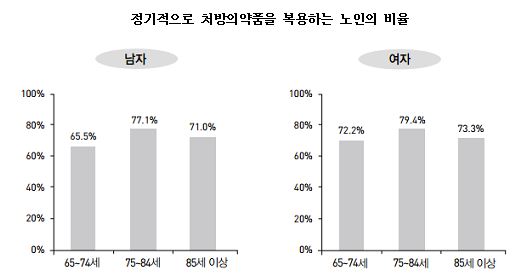 가난한 노후일수록 병도 많아