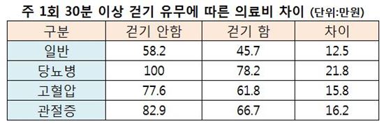 일주일 30분이상 걷기만해도 12.5만원 아낀다
