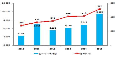 올 상반기 벤처투자 9569억원..전년비 38.4%↑