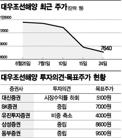 대우조선해양 폭탄 맞은 여의도…애널리스트 "반성합니다"