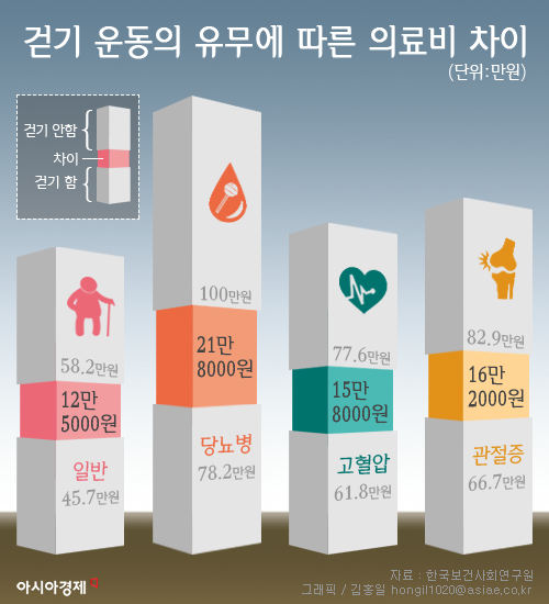 일주일 30분이상 걷기만해도 12.5만원 아낀다
