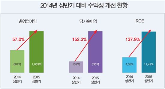 KB투자증권 상반기 순익 335억…전년比 2배 넘어