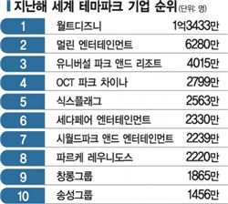 [글로벌아이]스토리 입주시킨 '대박 놀이터'…롤러코스터도 눌렀다