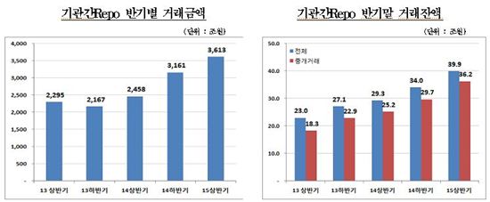 상반기 기관간Repo 거래 3613조…전년比 47%↑