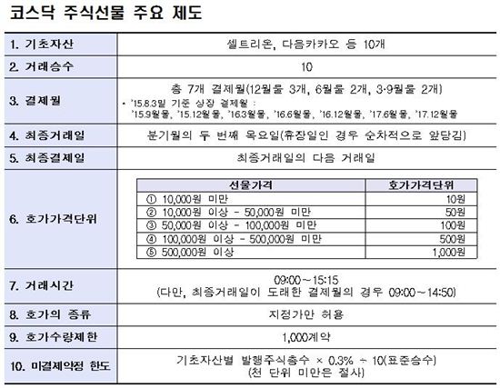거래소, 코스닥 주식선물 10종목 내달 상장