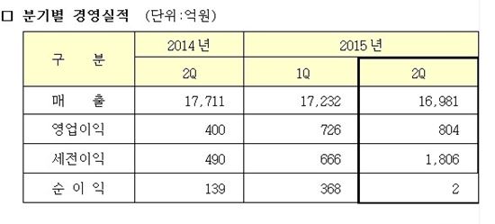 삼성전기 분기별 경영실적 (자료제공 : 삼성전기)