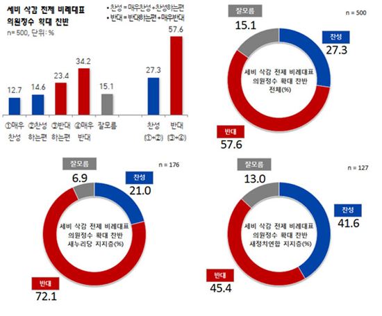 (자료제공 : 리얼미터)