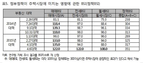 "정부의 잇단 부동산정책, 전세시장 안정화엔 역부족"