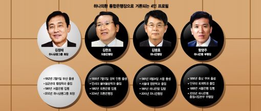 김정태 회장의 '키맨'은?…4지선다형 문제