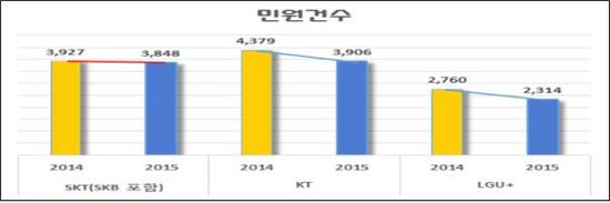 휴대폰 보조금 대납 민원 159% 증가…이통 3사중 KT 민원 '최다'