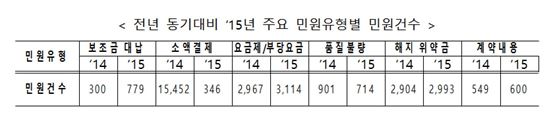 휴대폰 보조금 대납 민원 159% 증가…이통 3사중 KT 민원 '최다'