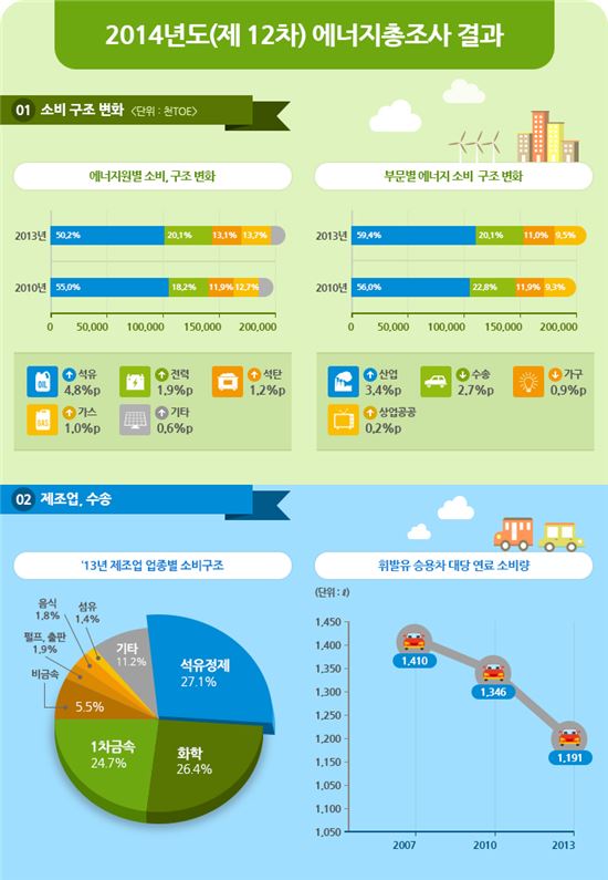 2014년 에너지총조사 인포그래픽(자료:산업통상자원부)