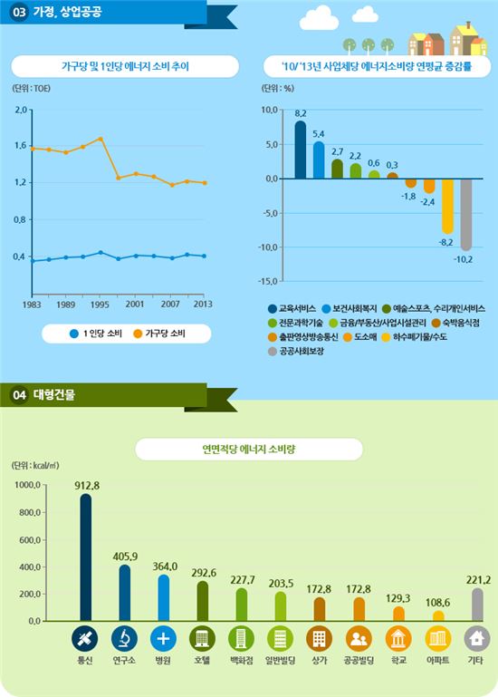 2014년 에너지총조사 인포그래픽(자료:산업통상자원부)