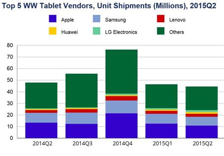 2015년 2분기 전세계 태블릿PC 시장(출처:IDC)