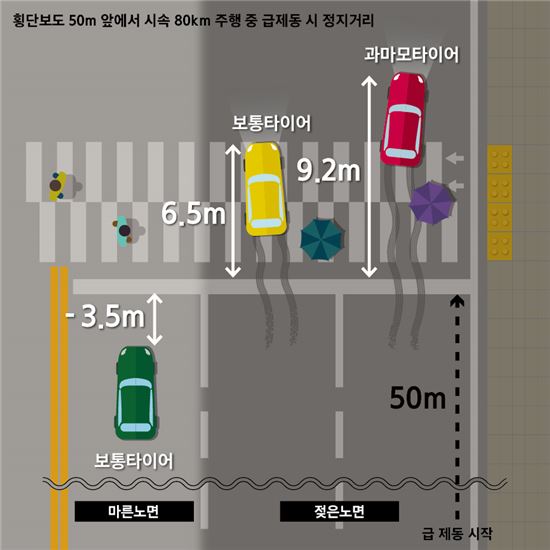 비온날 교통사고 10.3%↑…연평균 3584억 피해
