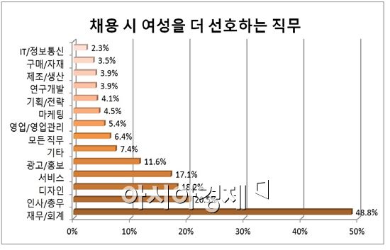 ▲ 여성을 더 선호하는 직무(제공=사람인)