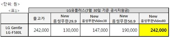 LGU+, 'LG젠틀' 단독 출시…8만원 요금제로 단말 부담無