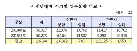 하반기 LH 아파트 2만9607가구 입주