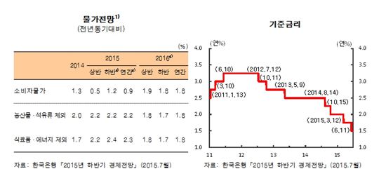 [인플레보고서]한은 "하반기 물가 1.2%…상·하방리스크 혼재"
