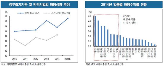 外風 불땐 '안전한 배당주'로 피해라