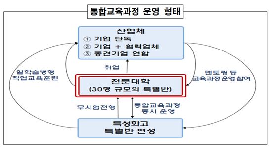 취업보장형 고교-전문대 통합교육 '유니테크' 사업단 16개 선정