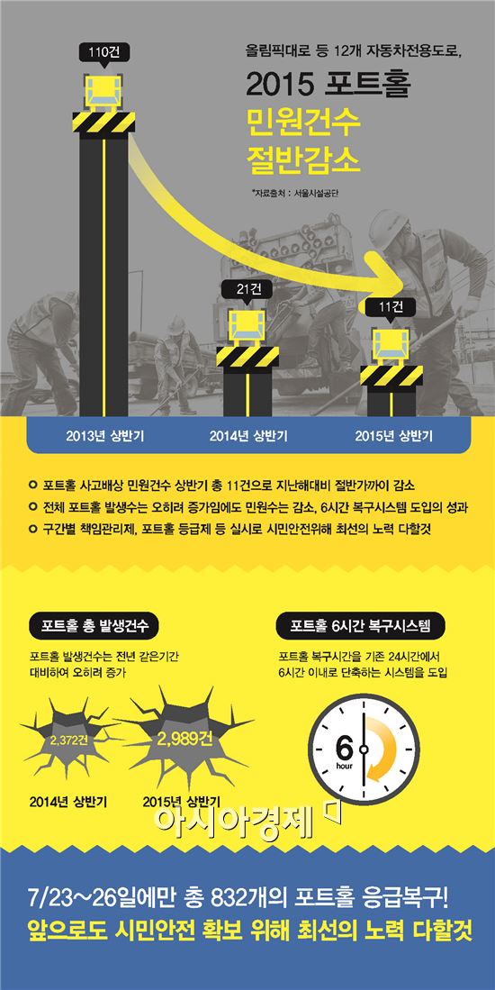 서울시내 자동차전용도로 '포트홀 사고' 50% 줄었다