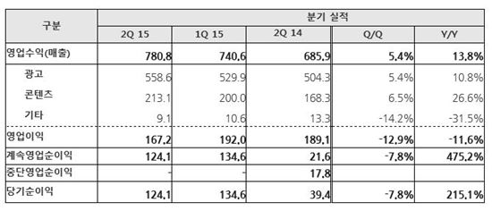 네이버, 2분기 늘어난 영업비용 탓에 실적 '주춤'(종합)