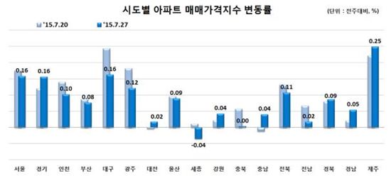 시도별 아파트 매매가격지수 변동률.