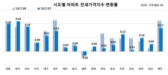 시도별 아파트 전세가격지수 변동률.