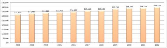 미국 4년제 전일제 대학교 평균 등록금 변화 추이(2002~2012년/출처:교육부 블로그)