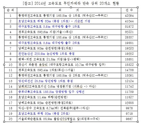 지난해 고속도로 무인카메라 단속 1위는 어디?